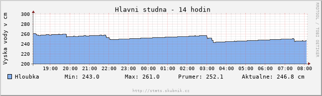14-ti hodinov� graf